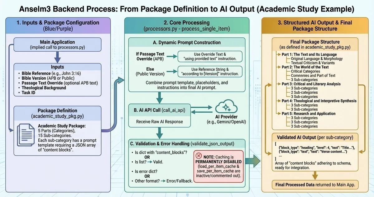 How the Anselm Project Generates Biblical Studies