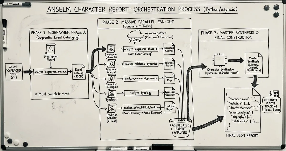 How the Anselm Project Builds AI-Powered Biblical Character Studies
