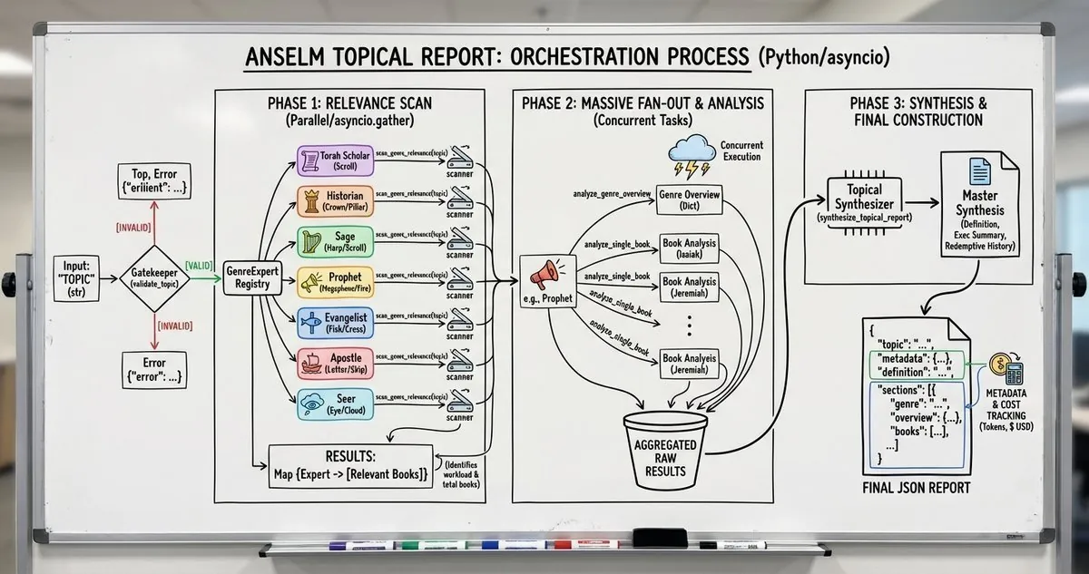 How Anselm's Topical Reports Produce Accurate Biblical Theology